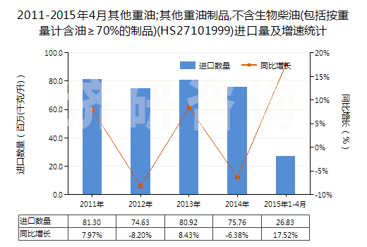 2011-2015年4月其他重油;其他重油制品,不含生物柴油(包括按重量計(jì)含油≥70%的制品)(HS27101999)進(jìn)口量及增速統(tǒng)計(jì) 2011-2015年4月其他重油;其他重油制品,不含生物柴油(包括按重量計(jì)含油≥70%的制品)(HS27101999)進(jìn)口量及增速統(tǒng)計(jì)